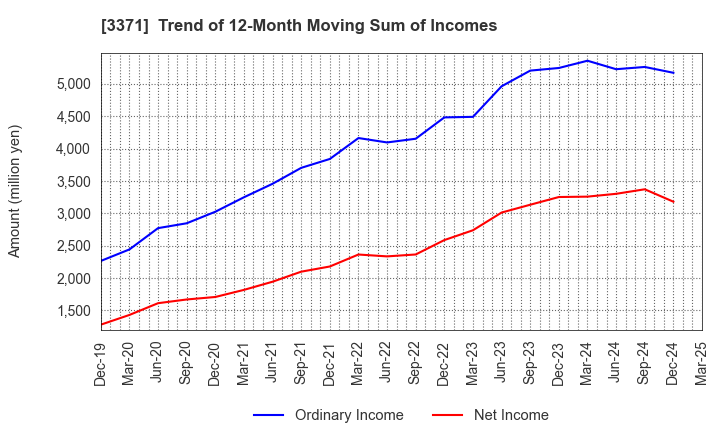 3371 SOFTCREATE HOLDINGS CORP.: Trend of 12-Month Moving Sum of Incomes