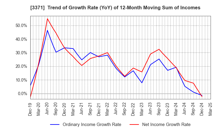 3371 SOFTCREATE HOLDINGS CORP.: Trend of Growth Rate (YoY) of 12-Month Moving Sum of Incomes