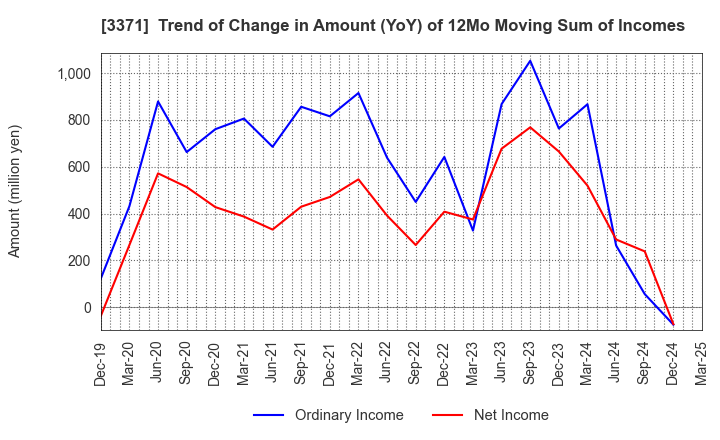 3371 SOFTCREATE HOLDINGS CORP.: Trend of Change in Amount (YoY) of 12Mo Moving Sum of Incomes
