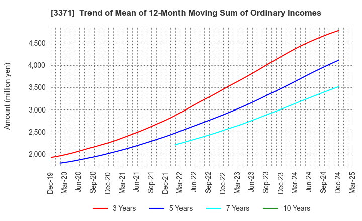 3371 SOFTCREATE HOLDINGS CORP.: Trend of Mean of 12-Month Moving Sum of Ordinary Incomes