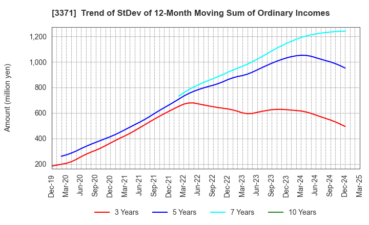 3371 SOFTCREATE HOLDINGS CORP.: Trend of StDev of 12-Month Moving Sum of Ordinary Incomes