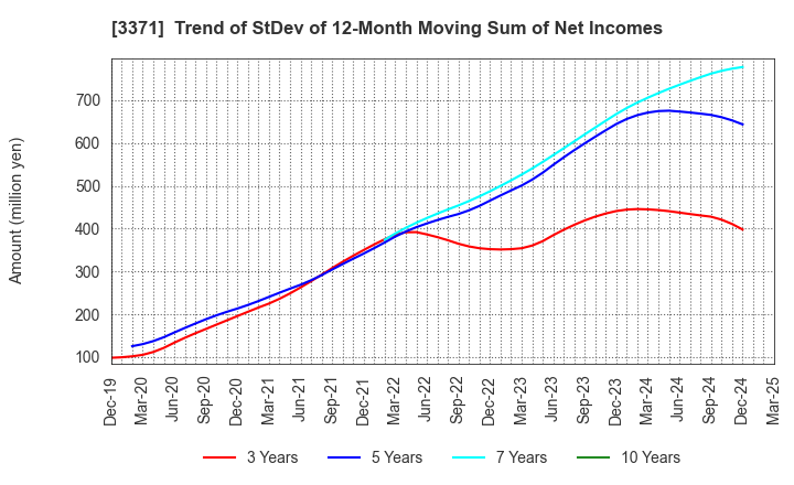 3371 SOFTCREATE HOLDINGS CORP.: Trend of StDev of 12-Month Moving Sum of Net Incomes