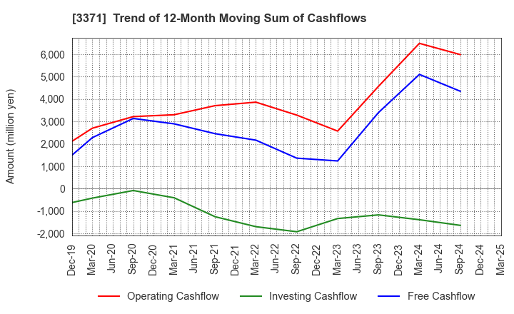 3371 SOFTCREATE HOLDINGS CORP.: Trend of 12-Month Moving Sum of Cashflows