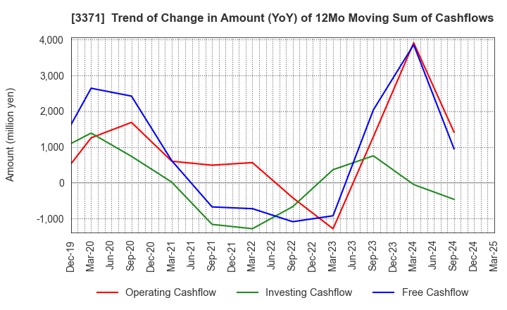 3371 SOFTCREATE HOLDINGS CORP.: Trend of Change in Amount (YoY) of 12Mo Moving Sum of Cashflows