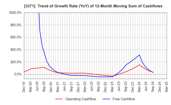 3371 SOFTCREATE HOLDINGS CORP.: Trend of Growth Rate (YoY) of 12-Month Moving Sum of Cashflows