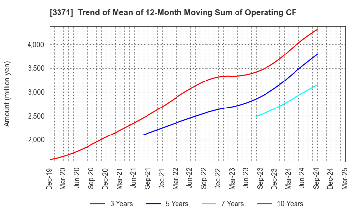 3371 SOFTCREATE HOLDINGS CORP.: Trend of Mean of 12-Month Moving Sum of Operating CF