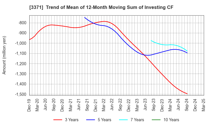 3371 SOFTCREATE HOLDINGS CORP.: Trend of Mean of 12-Month Moving Sum of Investing CF