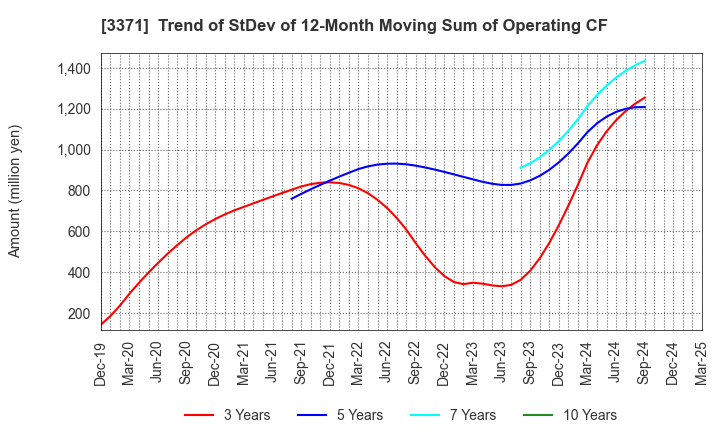 3371 SOFTCREATE HOLDINGS CORP.: Trend of StDev of 12-Month Moving Sum of Operating CF