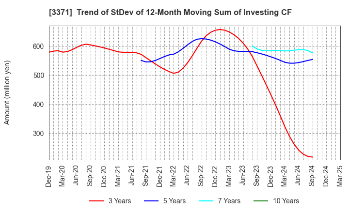 3371 SOFTCREATE HOLDINGS CORP.: Trend of StDev of 12-Month Moving Sum of Investing CF