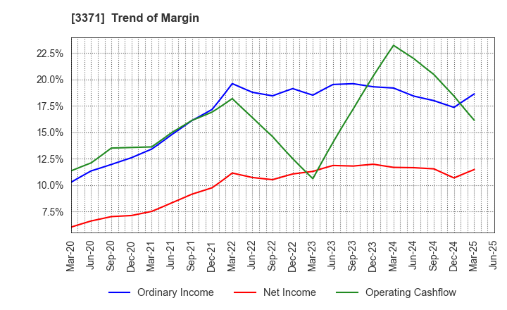 3371 SOFTCREATE HOLDINGS CORP.: Trend of Margin