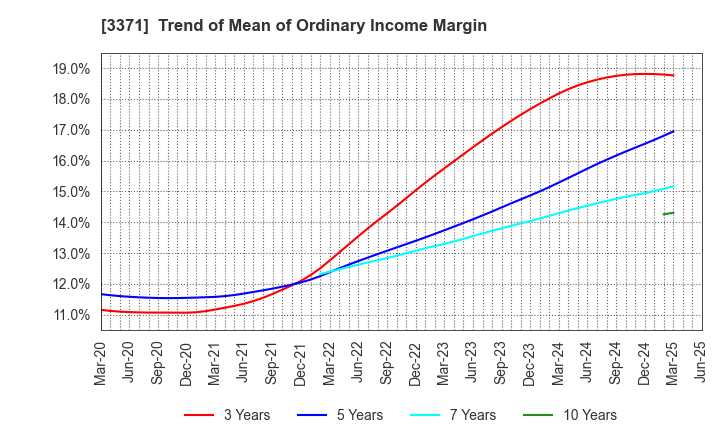 3371 SOFTCREATE HOLDINGS CORP.: Trend of Mean of Ordinary Income Margin