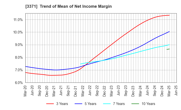 3371 SOFTCREATE HOLDINGS CORP.: Trend of Mean of Net Income Margin