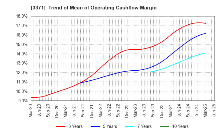 3371 SOFTCREATE HOLDINGS CORP.: Trend of Mean of Operating Cashflow Margin