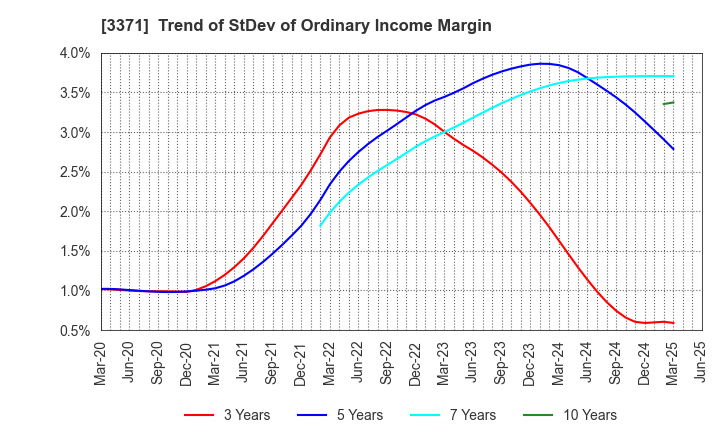 3371 SOFTCREATE HOLDINGS CORP.: Trend of StDev of Ordinary Income Margin