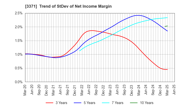 3371 SOFTCREATE HOLDINGS CORP.: Trend of StDev of Net Income Margin
