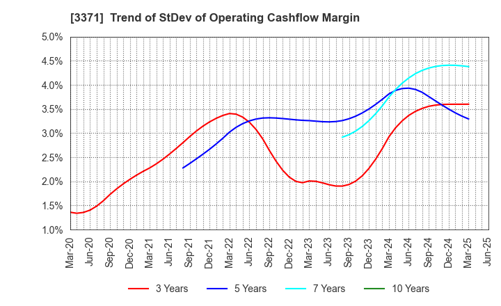 3371 SOFTCREATE HOLDINGS CORP.: Trend of StDev of Operating Cashflow Margin