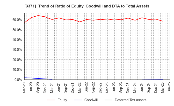 3371 SOFTCREATE HOLDINGS CORP.: Trend of Ratio of Equity, Goodwill and DTA to Total Assets
