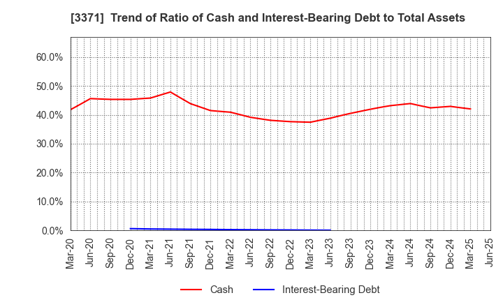 3371 SOFTCREATE HOLDINGS CORP.: Trend of Ratio of Cash and Interest-Bearing Debt to Total Assets