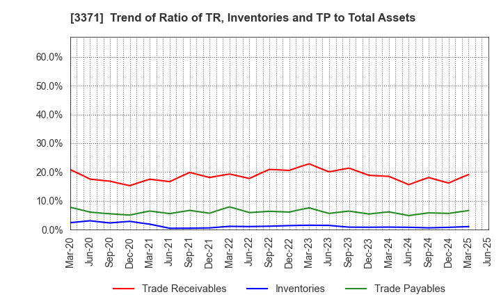 3371 SOFTCREATE HOLDINGS CORP.: Trend of Ratio of TR, Inventories and TP to Total Assets