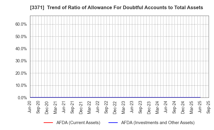 3371 SOFTCREATE HOLDINGS CORP.: Trend of Ratio of Allowance For Doubtful Accounts to Total Assets