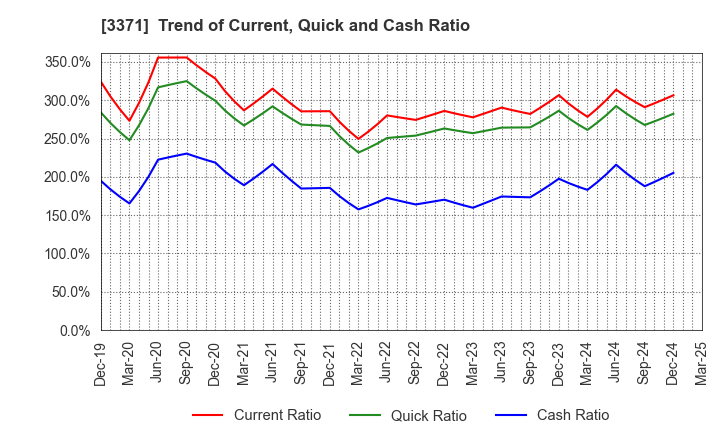 3371 SOFTCREATE HOLDINGS CORP.: Trend of Current, Quick and Cash Ratio