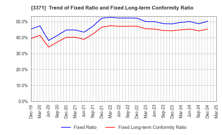 3371 SOFTCREATE HOLDINGS CORP.: Trend of Fixed Ratio and Fixed Long-term Conformity Ratio