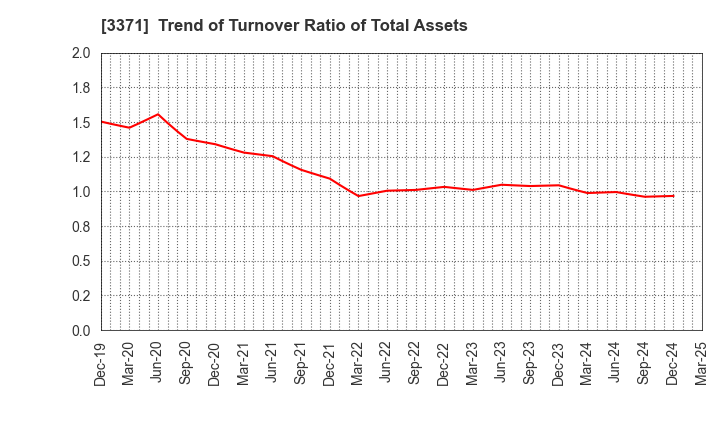 3371 SOFTCREATE HOLDINGS CORP.: Trend of Turnover Ratio of Total Assets