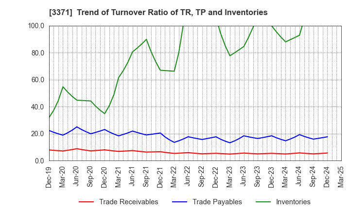 3371 SOFTCREATE HOLDINGS CORP.: Trend of Turnover Ratio of TR, TP and Inventories