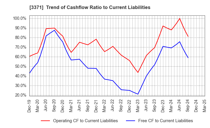 3371 SOFTCREATE HOLDINGS CORP.: Trend of Cashflow Ratio to Current Liabilities