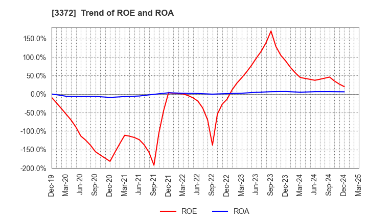 3372 KANMONKAI Co.,Ltd.: Trend of ROE and ROA