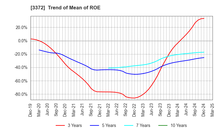 3372 KANMONKAI Co.,Ltd.: Trend of Mean of ROE