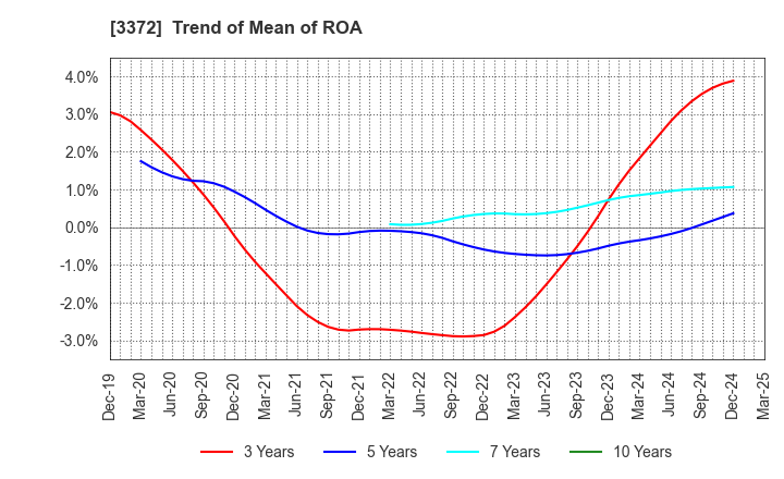 3372 KANMONKAI Co.,Ltd.: Trend of Mean of ROA