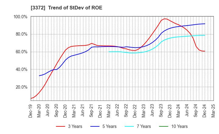 3372 KANMONKAI Co.,Ltd.: Trend of StDev of ROE