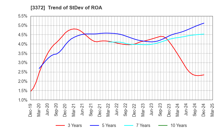 3372 KANMONKAI Co.,Ltd.: Trend of StDev of ROA