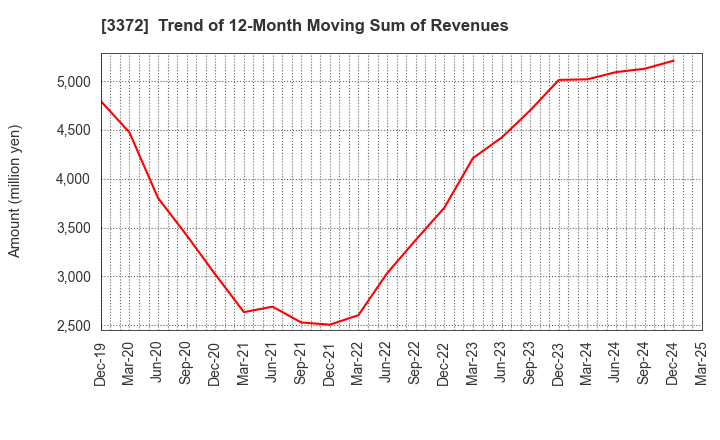 3372 KANMONKAI Co.,Ltd.: Trend of 12-Month Moving Sum of Revenues