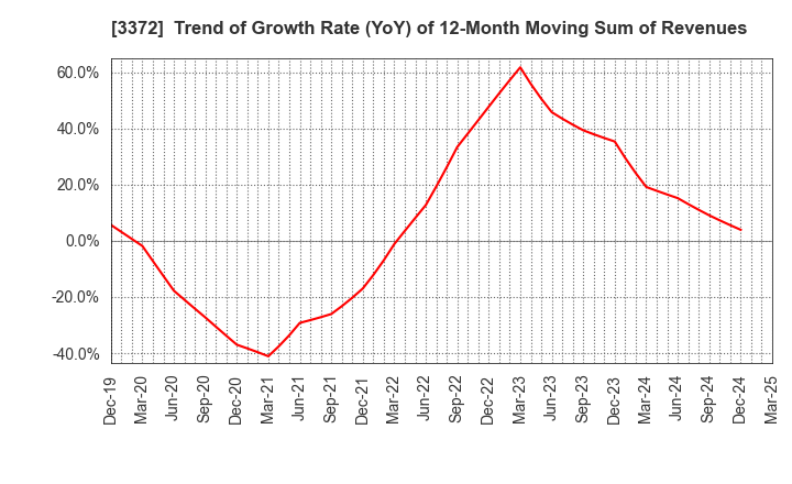 3372 KANMONKAI Co.,Ltd.: Trend of Growth Rate (YoY) of 12-Month Moving Sum of Revenues