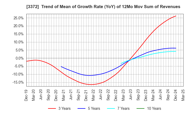3372 KANMONKAI Co.,Ltd.: Trend of Mean of Growth Rate (YoY) of 12Mo Mov Sum of Revenues