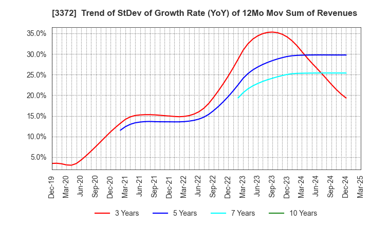 3372 KANMONKAI Co.,Ltd.: Trend of StDev of Growth Rate (YoY) of 12Mo Mov Sum of Revenues