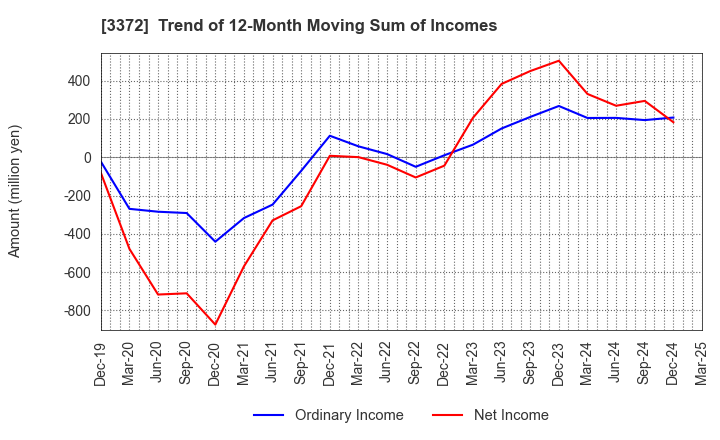 3372 KANMONKAI Co.,Ltd.: Trend of 12-Month Moving Sum of Incomes