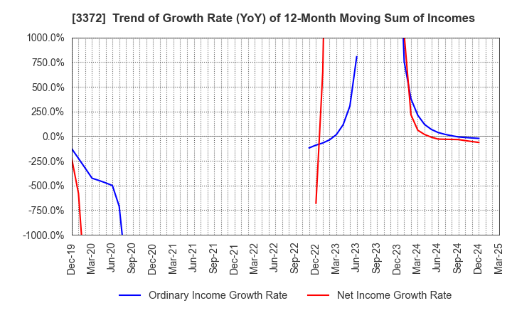 3372 KANMONKAI Co.,Ltd.: Trend of Growth Rate (YoY) of 12-Month Moving Sum of Incomes