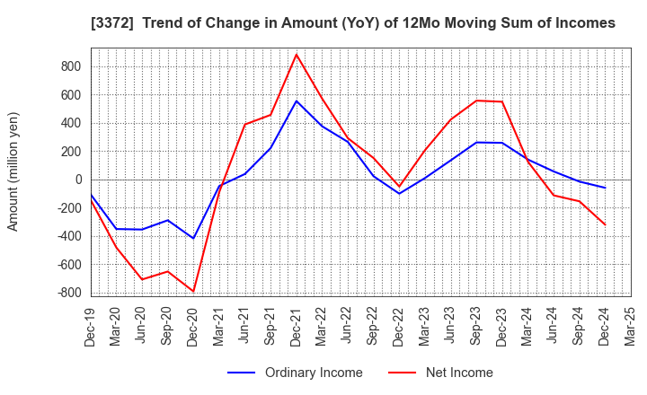 3372 KANMONKAI Co.,Ltd.: Trend of Change in Amount (YoY) of 12Mo Moving Sum of Incomes