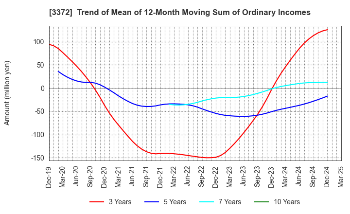 3372 KANMONKAI Co.,Ltd.: Trend of Mean of 12-Month Moving Sum of Ordinary Incomes