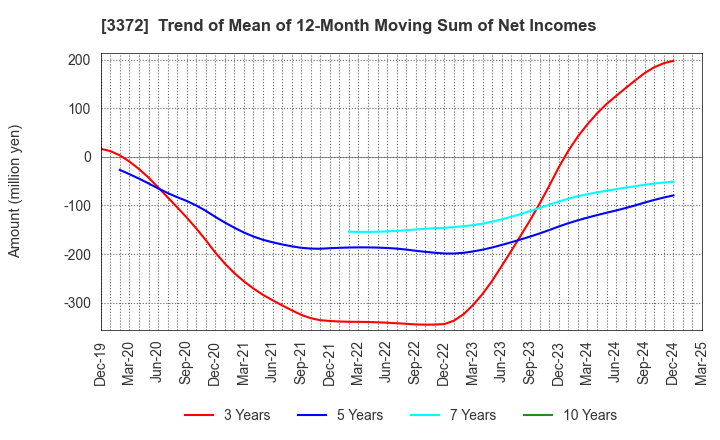 3372 KANMONKAI Co.,Ltd.: Trend of Mean of 12-Month Moving Sum of Net Incomes