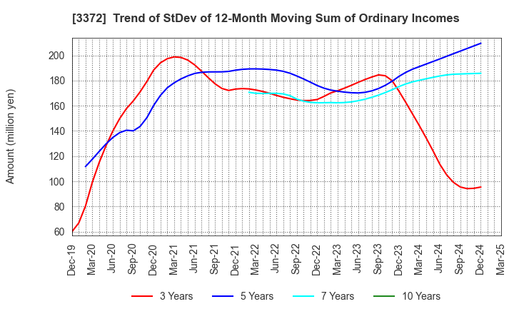 3372 KANMONKAI Co.,Ltd.: Trend of StDev of 12-Month Moving Sum of Ordinary Incomes