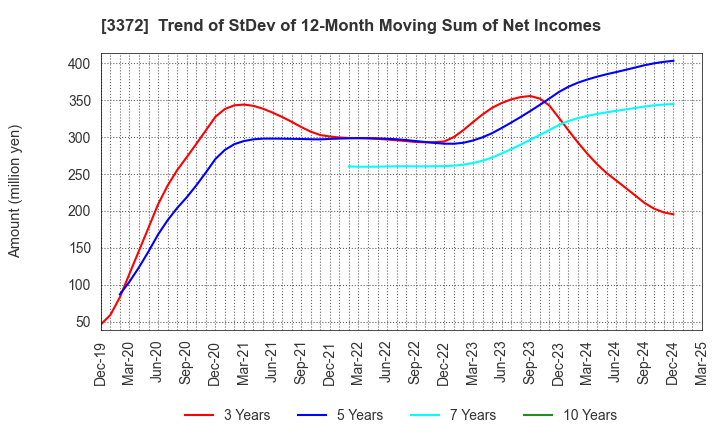 3372 KANMONKAI Co.,Ltd.: Trend of StDev of 12-Month Moving Sum of Net Incomes