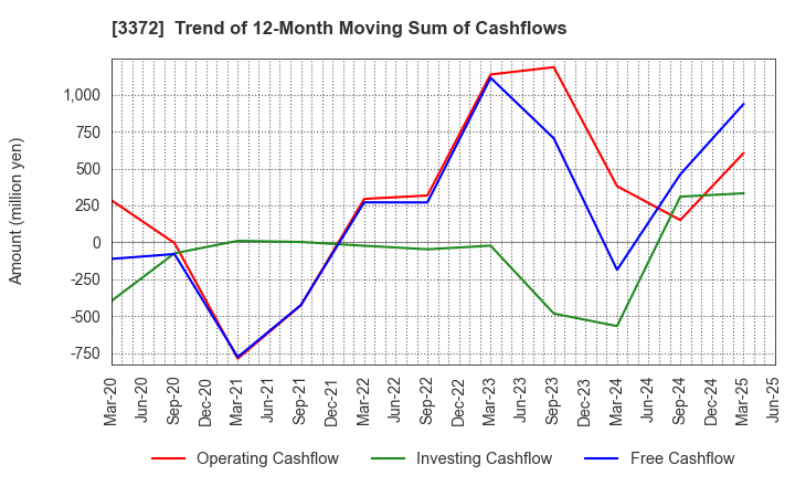 3372 KANMONKAI Co.,Ltd.: Trend of 12-Month Moving Sum of Cashflows