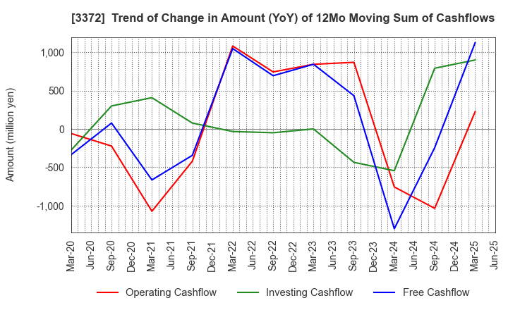 3372 KANMONKAI Co.,Ltd.: Trend of Change in Amount (YoY) of 12Mo Moving Sum of Cashflows