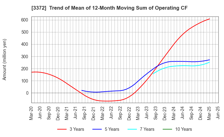 3372 KANMONKAI Co.,Ltd.: Trend of Mean of 12-Month Moving Sum of Operating CF