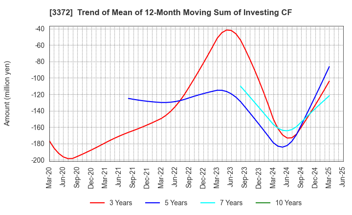3372 KANMONKAI Co.,Ltd.: Trend of Mean of 12-Month Moving Sum of Investing CF