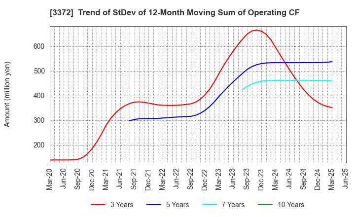 3372 KANMONKAI Co.,Ltd.: Trend of StDev of 12-Month Moving Sum of Operating CF